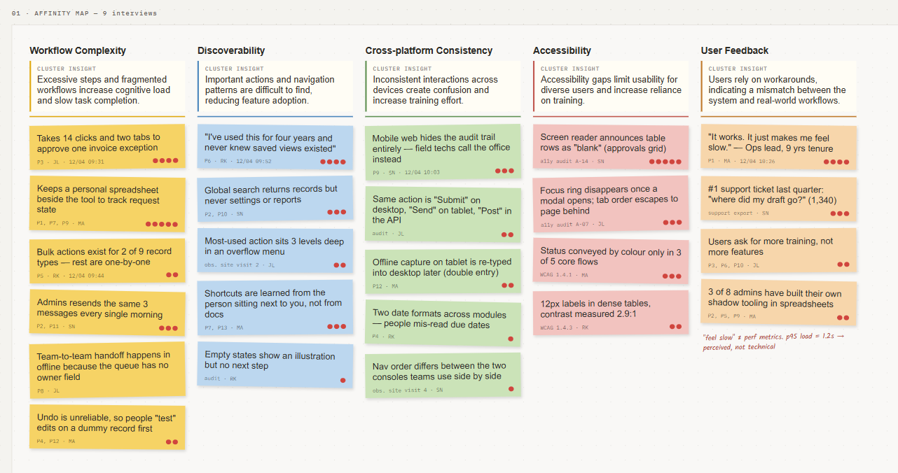 Affinity map clustering interview and audit findings into the five themes above