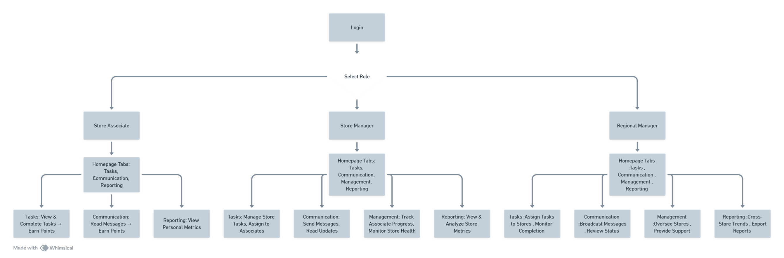 Role-based access user flow diagram