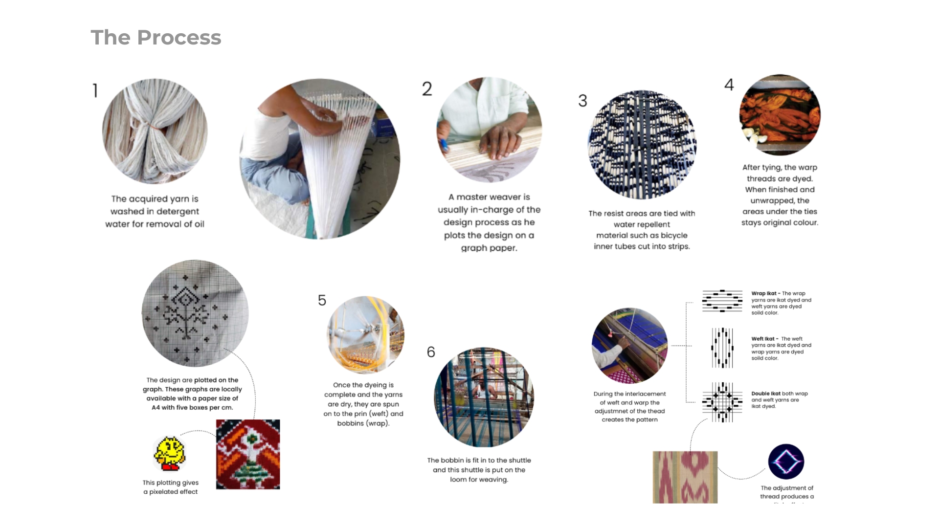 Field research at weaving centres, observing the Ikat resist-dye and weaving process