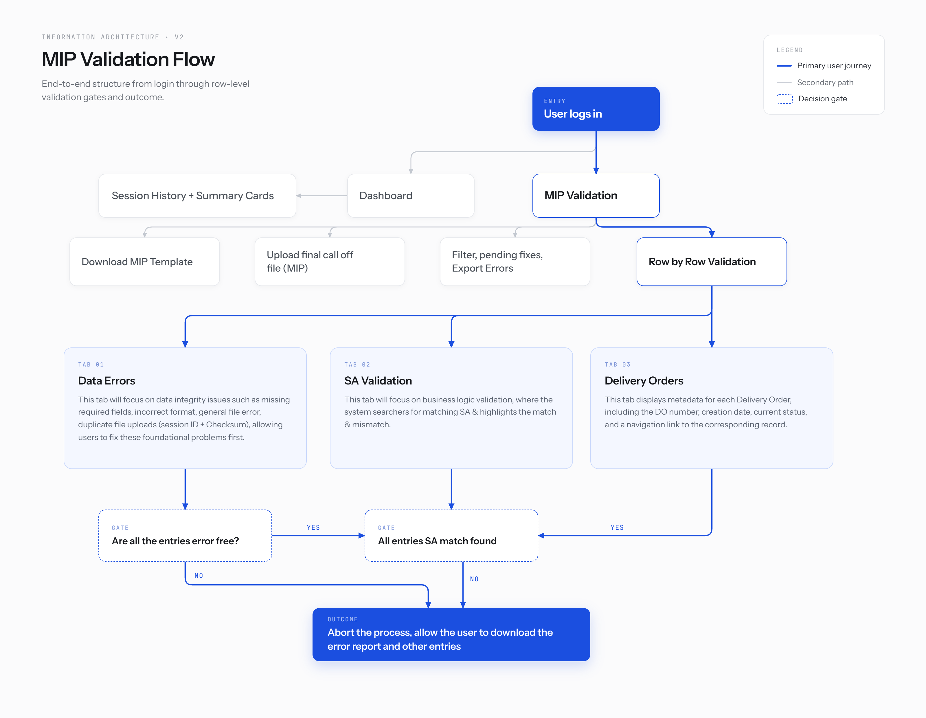 MIP validation flow information architecture diagram