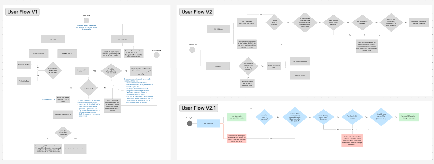 User flow diagrams V1, V2, and V2.1 for the bulk order validation workflow